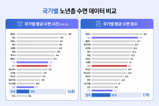 17개국 삼성 헬스 노년층 이용자를 대상으로 조사한 일평균 수면 시간·수면 점수 비교 그래프. 삼성전자 뉴스룸